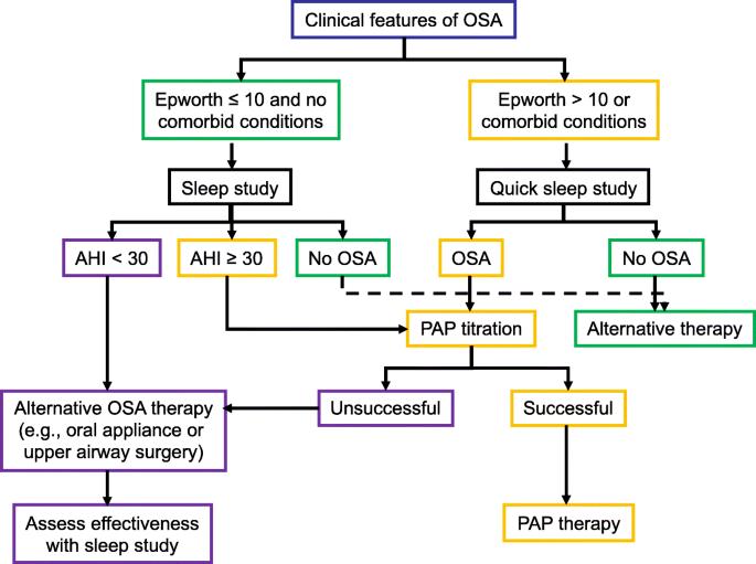 Flowchart showing the clinical evaluation and treatment pathway for obstructive sleep apnea